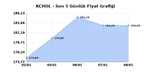 KOÇ HOLDİNG (KCHOL) 09 Ocak Cuma 2026 Günlük Teknik Analiz 1