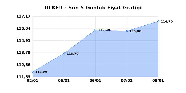 ULKER BISKUVI (ULKER) 09 Ocak Cuma 2026 G&uuml;nl&uuml;k Teknik Analiz 1