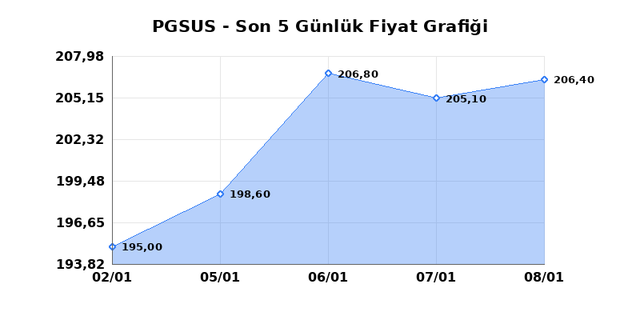 PEGASUS (PGSUS) 09 Ocak Cuma 2026 G&uuml;nl&uuml;k Teknik Analiz 1