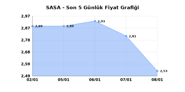 SASA POLYESTER (SASA) 09 Ocak Cuma 2026 Günlük Teknik Analiz 1