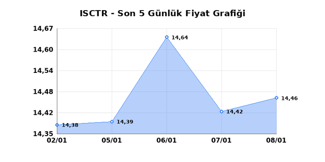 İŞ BANKASI (C) (ISCTR) 09 Ocak Cuma 2026 Günlük Teknik Analiz 1