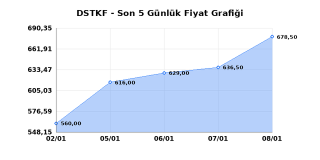 DESTEK FINANS FAKTORING (DSTKF) 09 Ocak Cuma 2026 G&uuml;nl&uuml;k Teknik Analiz 1