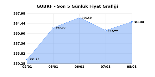 GUBRE FABRIK (GUBRF) 09 Ocak Cuma 2026 Günlük Teknik Analiz 1