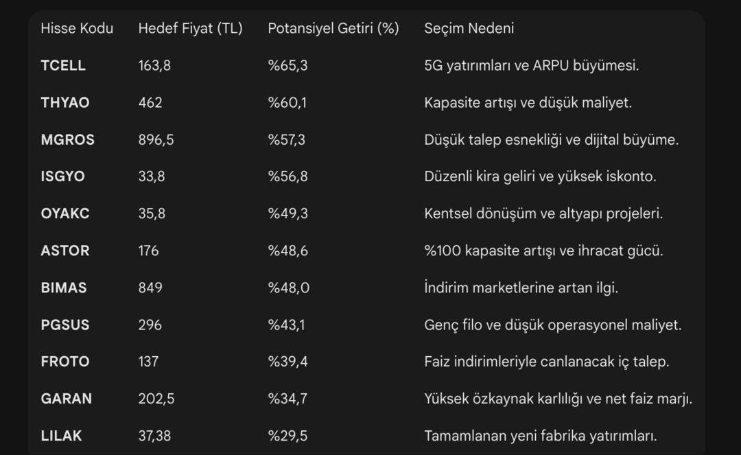 Aracı Kurum 2026 &Ouml;n G&ouml;r&uuml;lerini Yayınladı! %60 a Yakın Getiri Elde Etmesi Beklenen Hisseler 1