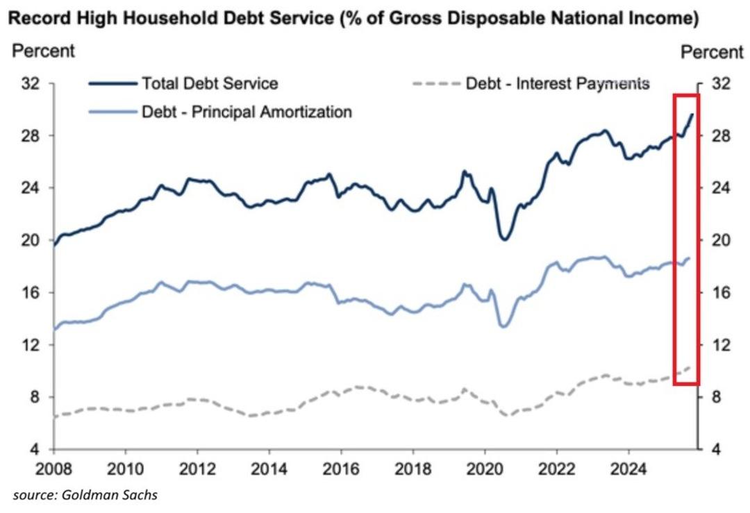 ABD&rsquo;de Hanehalkı Bor&ccedil; Y&uuml;k&uuml; Alarm Veriyor: Gelirin %30&rsquo;u Borca Gidiyor 1