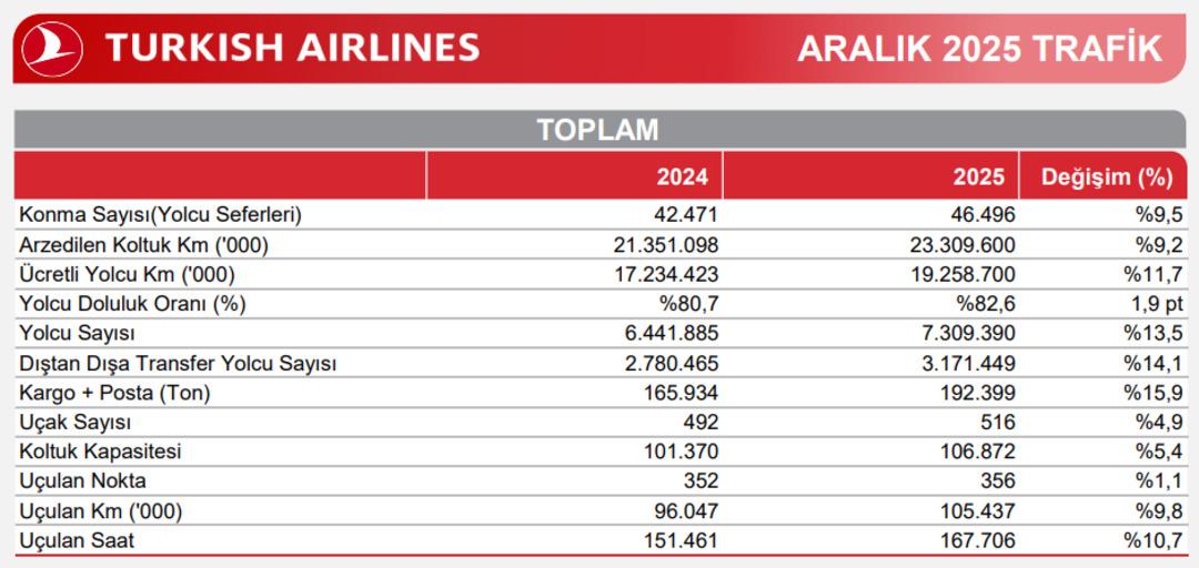 Trafik sonuçları geldi: THYAO 2025 yılını güçlü bir performansla tamamladı 1