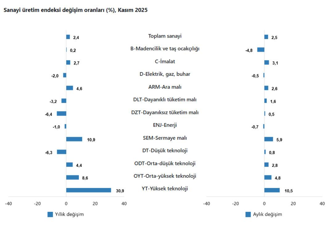 TÜİK açıkladı: Sanayinin çarkları kasımda hızlandı 2