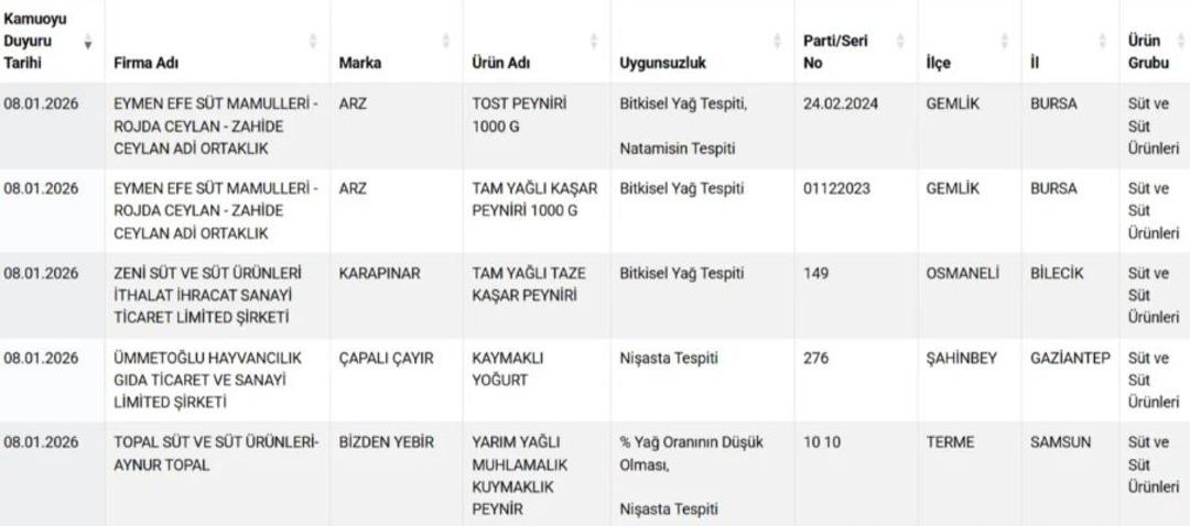 Gıdada skandal sürüyor! Kıyma, sucuk, zeytinyağı… Bakanlık hile yapan firmaların listesini güncelledi 4