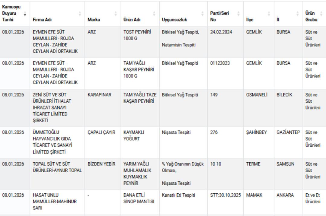 Listede yok yok! Bakanlık hepsini ifşa etti: İşte o markalar 3