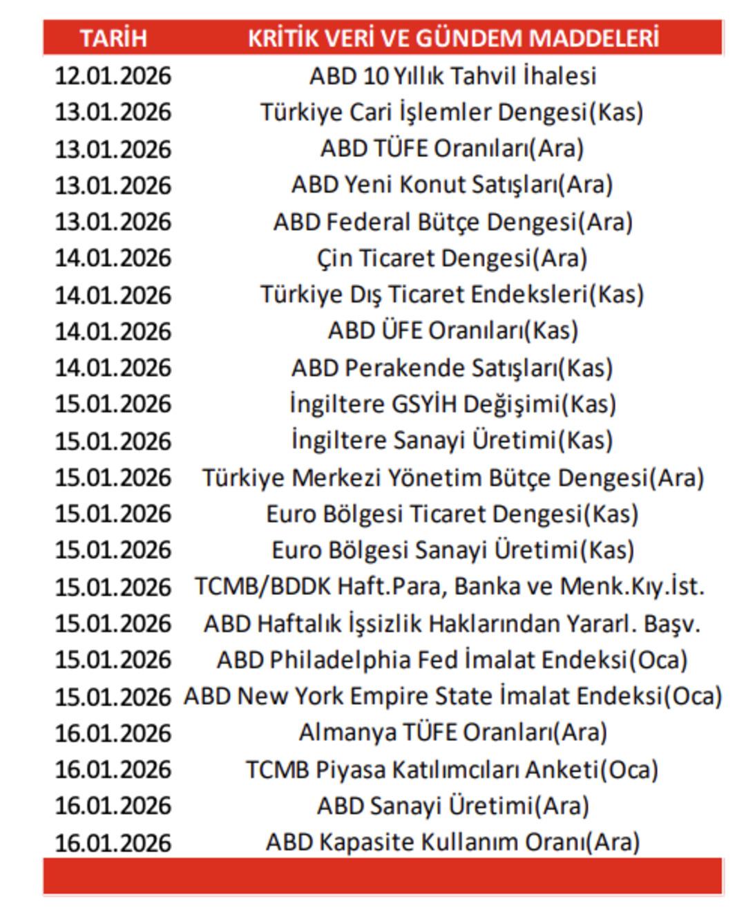 Gelecek hafta a&ccedil;ıklanacak &ouml;nemli ekonomik veriler 1