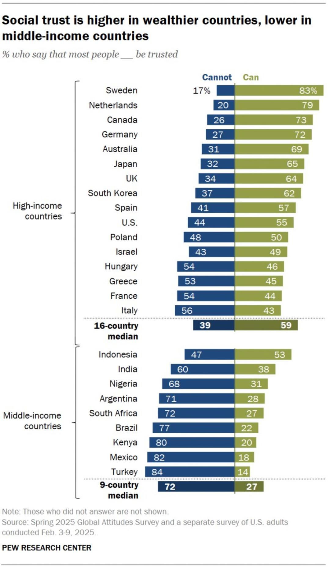 T&uuml;rkiye, Toplumsal G&uuml;vende Son Sırada: &ldquo;İnsanlara G&uuml;venirim&rdquo; Diyenler Sadece %14 1