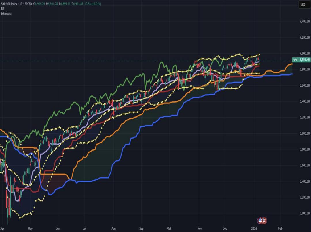 S&P 500 İ&ccedil;in Kritik Seviyeler: Y&uuml;kseliş S&uuml;r&uuml;yor, D&uuml;zeltme Riski Kapıda 1