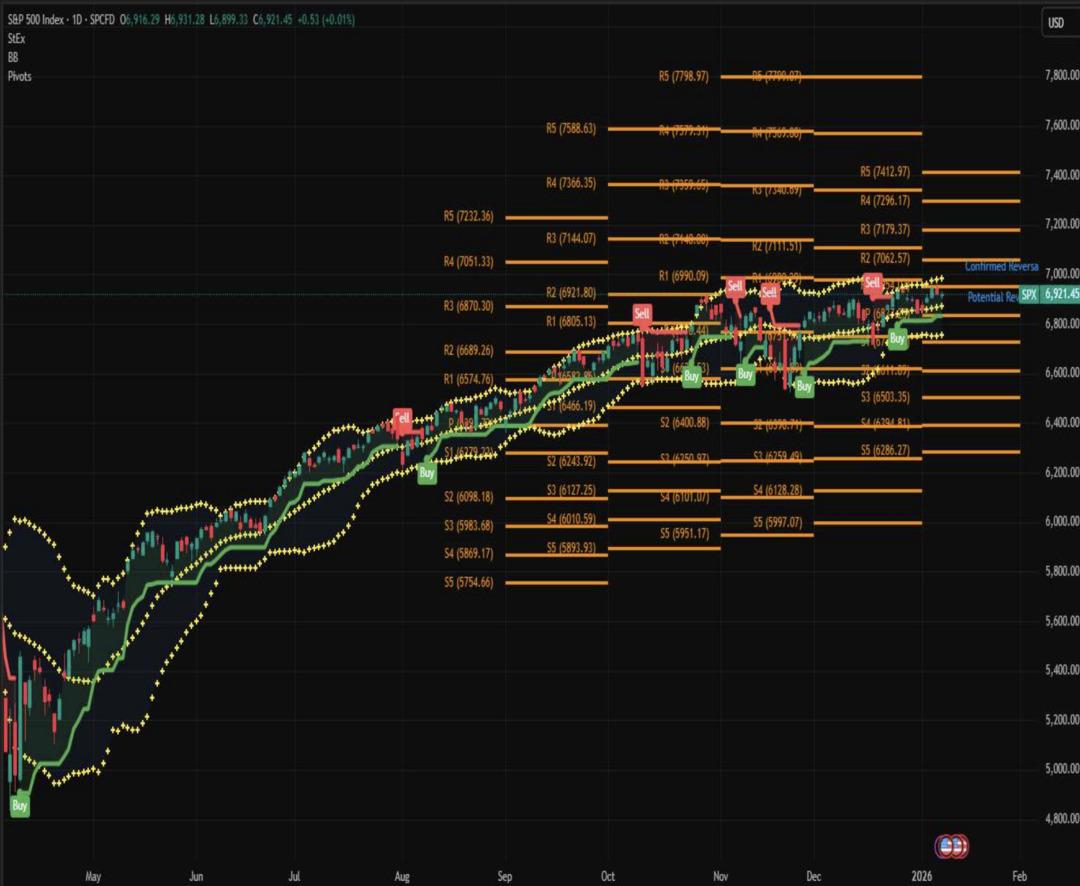 S&P 500 İ&ccedil;in Kritik Seviyeler: Y&uuml;kseliş S&uuml;r&uuml;yor, D&uuml;zeltme Riski Kapıda 2