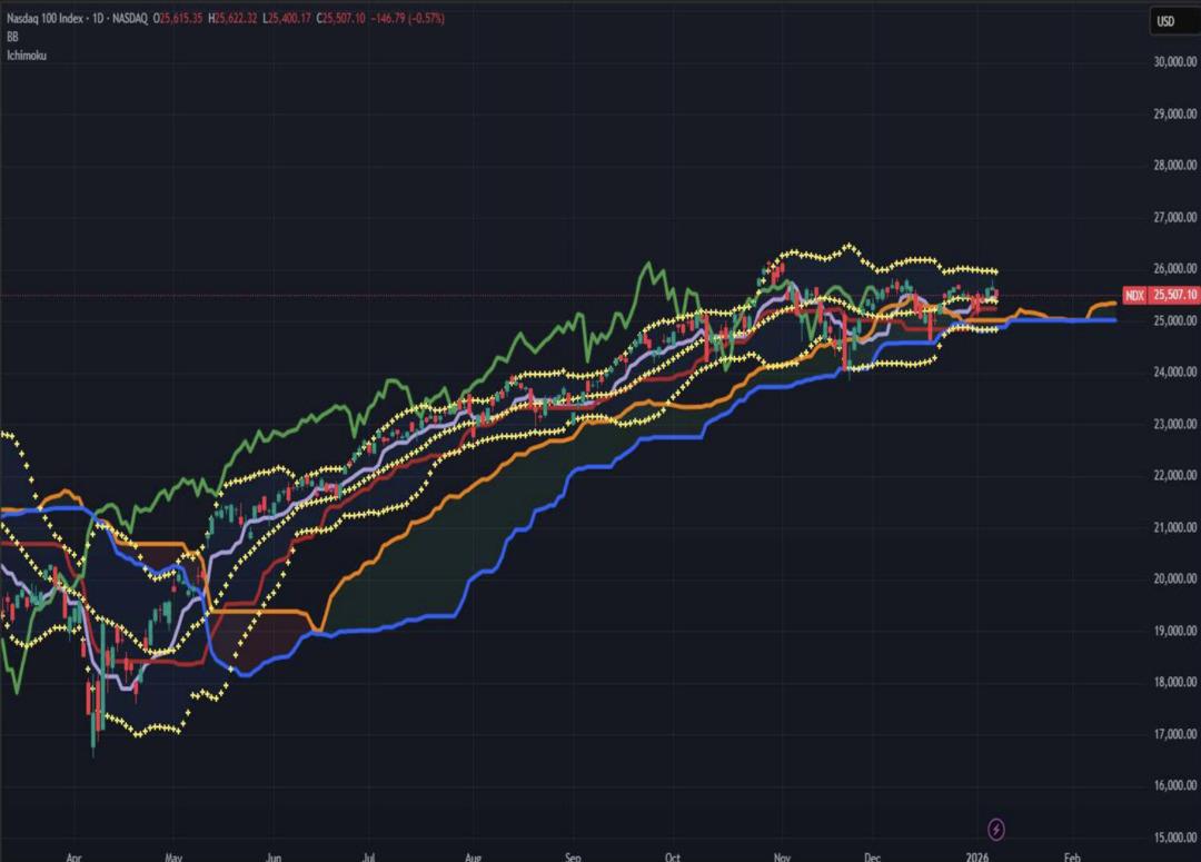 Nasdaq’ta Teknoloji Baskısı: Kritik Dirençlere Yaklaşıldı 1