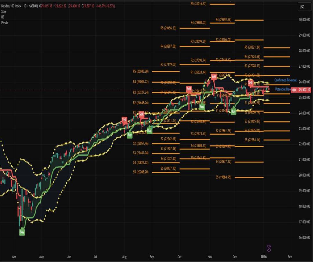 Nasdaq’ta Teknoloji Baskısı: Kritik Dirençlere Yaklaşıldı 2