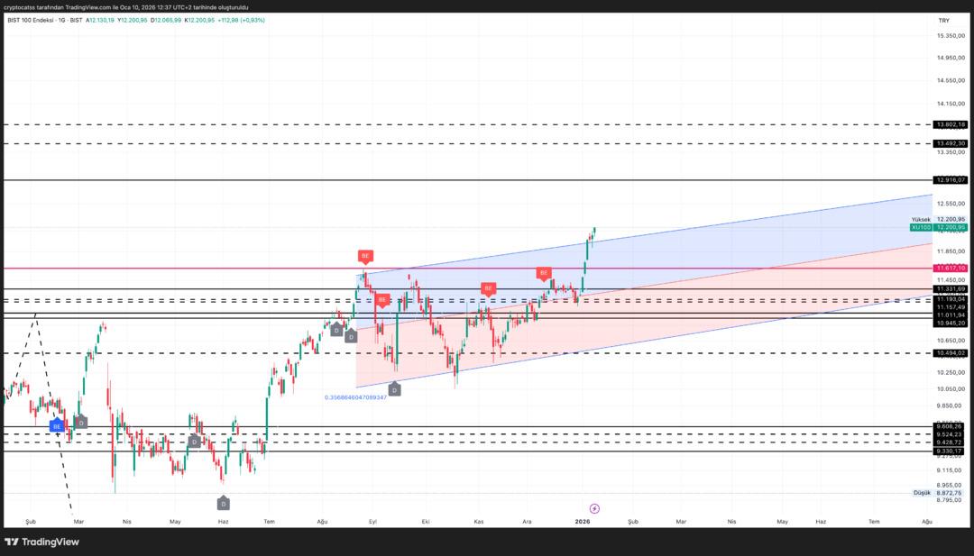 Pazartesi borsada ne olur? Yeni haftaya Borsa İstanbul nasıl başlar? 1