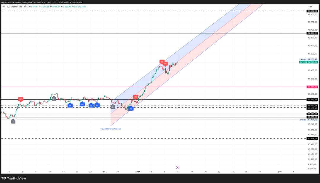 Pazartesi borsada ne olur? Yeni haftaya Borsa İstanbul nasıl başlar? 2