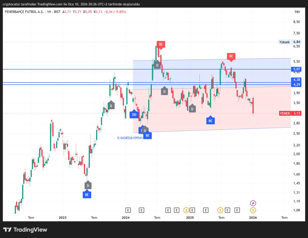 Fenerbah&ccedil;e S&uuml;per Kupayı Kazandı! Fener Pazartesi G&uuml;n&uuml; Borsada Tavan Olur mu? 1