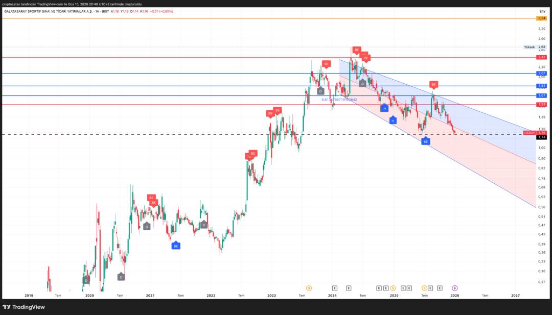 Galatasaray Süper Kupayı Kaybetti! Pazartesi Günü Borsa’da Düşer mi? 1