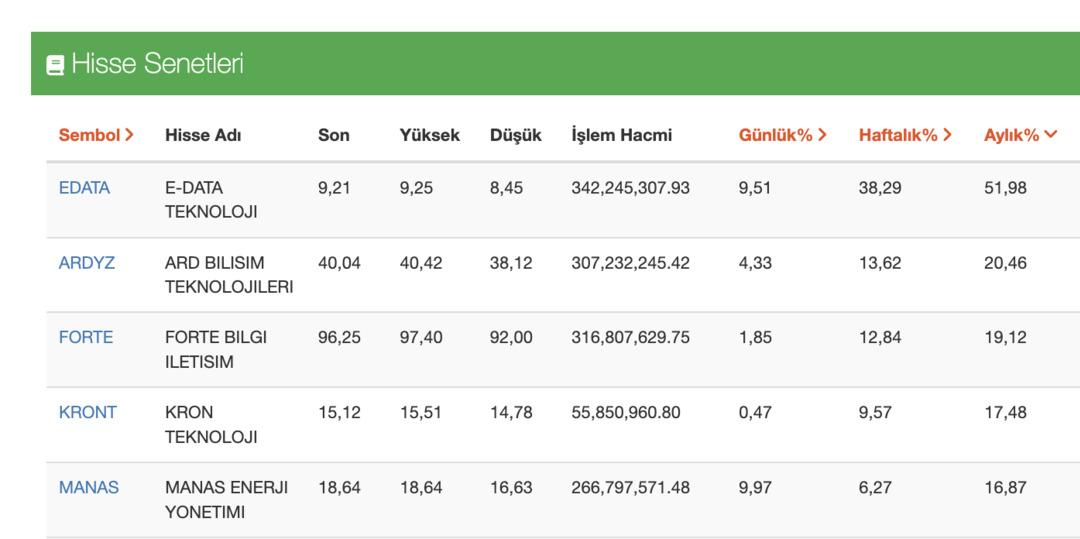 7 günde yüzde 15’den fazla kazandıran bilişim hisseleri 2