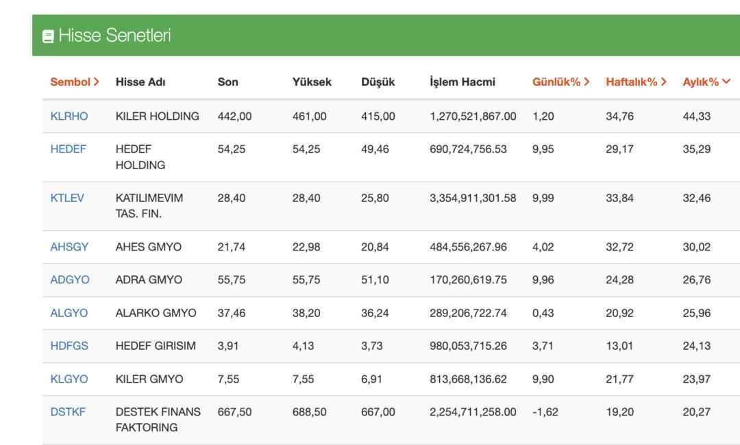 Borsada holding ve GYO hisseleri &ouml;ne &ccedil;ıktı: Haftalık primler y&uuml;zde 30&rsquo;u aştı 2