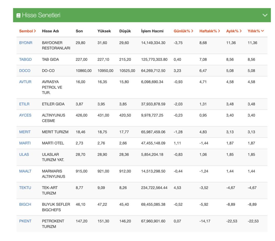 Turizm sekt&ouml;r&uuml; hisseleri 2026 yılına nasıl başladı? 2