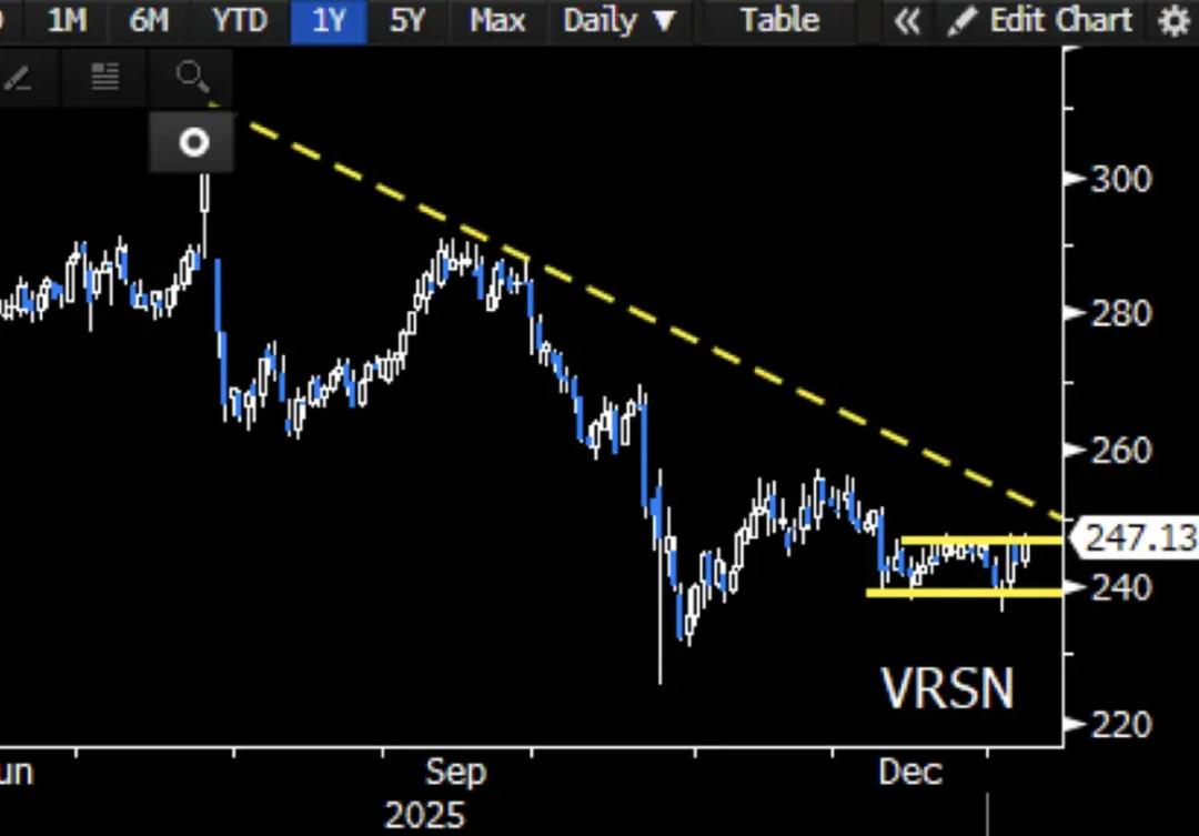 JPMorgan a&ccedil;ıkladı: Nasdaq&rsquo;a damga vurdular! Y&uuml;zde 40&rsquo;a yakın y&uuml;kseliş potansiyeli masada 2