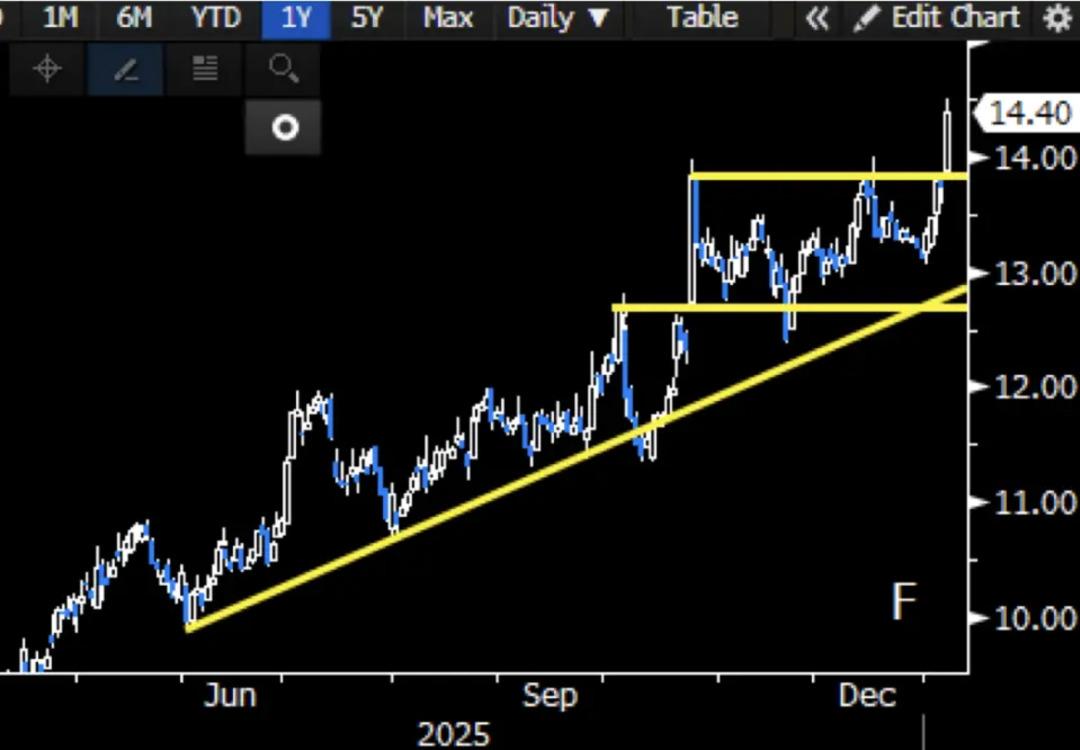 JPMorgan a&ccedil;ıkladı: Nasdaq&rsquo;a damga vurdular! Y&uuml;zde 40&rsquo;a yakın y&uuml;kseliş potansiyeli masada 3