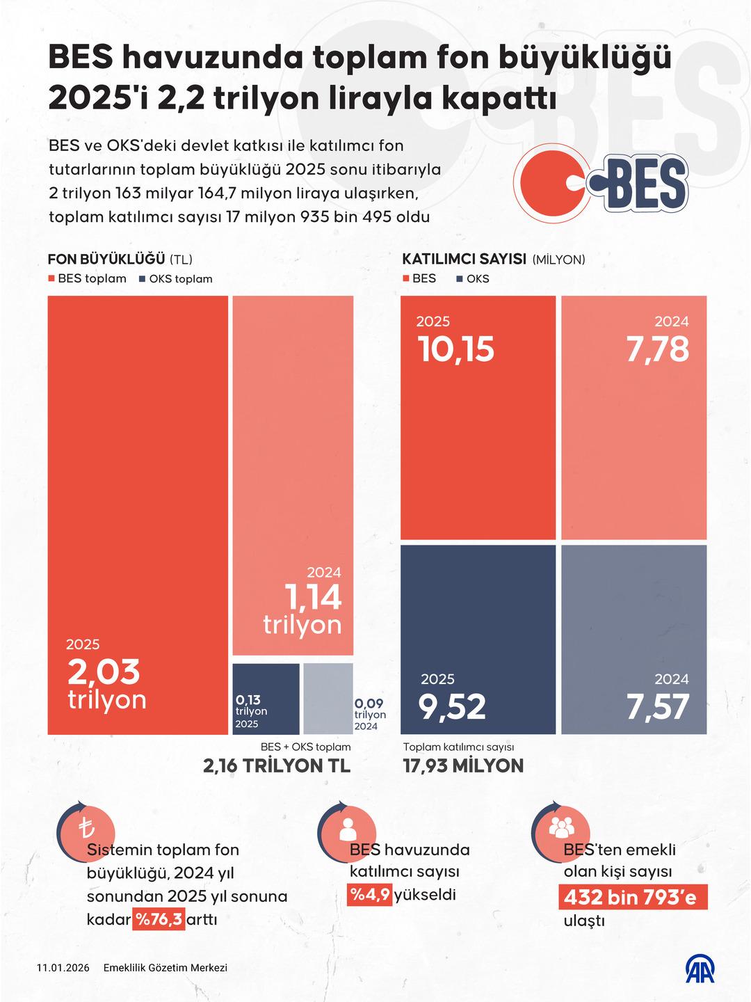BES te rekor tablo! Fon b&uuml;y&uuml;kl&uuml;ğ&uuml; 2025 te 2,2 trilyon TL ye ulaştı 3