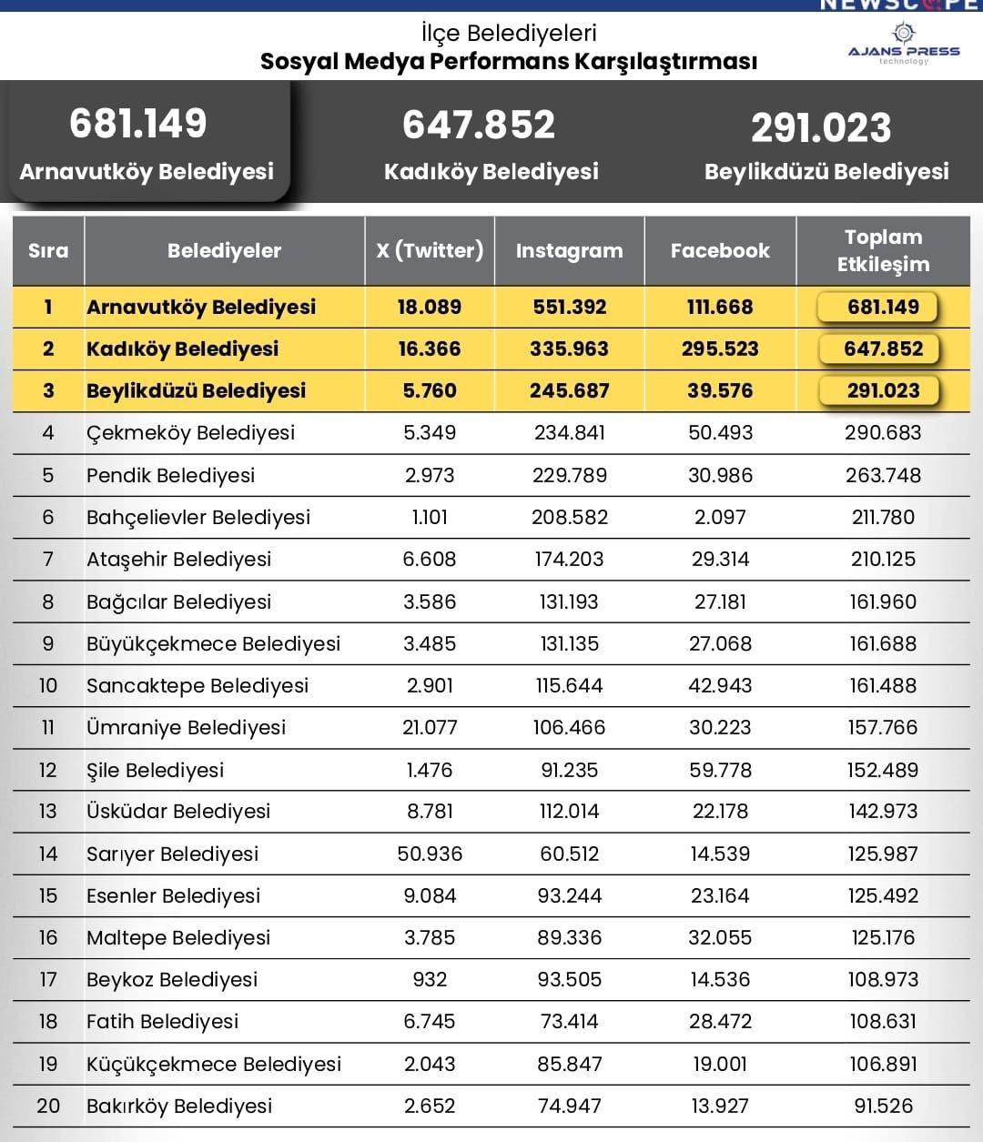 Belediyeler arasında yeni trend sosyal medya performansı! Birinci sırada AK Partili ikinci sırada CHPli belediye var 1