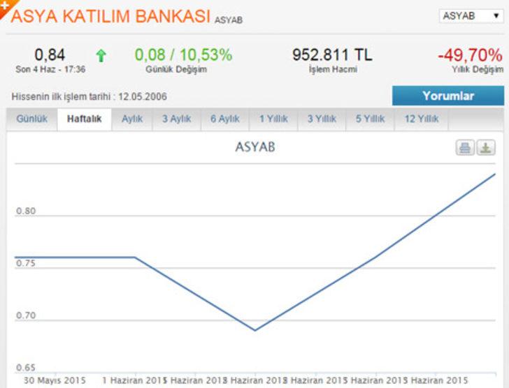 BİST'de en çok kazandıran 5 hisse G2