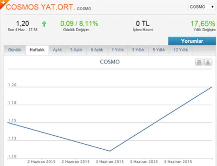 BİST'de en çok kazandıran 5 hisse G5