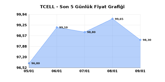 TURKCELL (TCELL) 12 Ocak Pazartesi 2026 G&uuml;nl&uuml;k Teknik Analiz 1