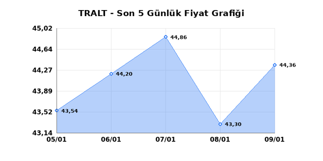 TURK ALTIN ISLETMELERI (TRALT) 12 Ocak Pazartesi 2026 G&uuml;nl&uuml;k Teknik Analiz 1