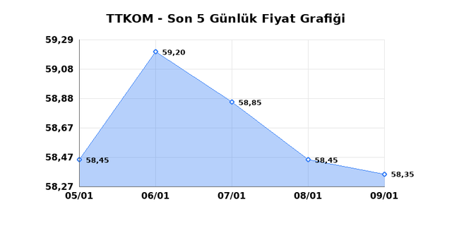 TURK TELEKOM (TTKOM) 12 Ocak Pazartesi 2026 G&uuml;nl&uuml;k Teknik Analiz 1
