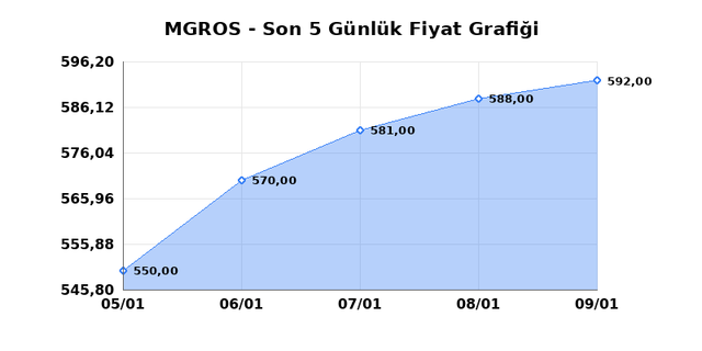 MIGROS TICARET (MGROS) 12 Ocak Pazartesi 2026 G&uuml;nl&uuml;k Teknik Analiz 1
