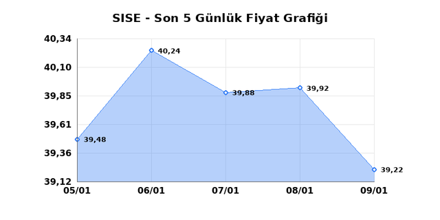 ŞİŞECAM (SISE) 12 Ocak Pazartesi 2026 G&uuml;nl&uuml;k Teknik Analiz 1