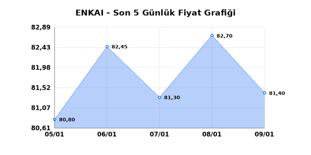 ENKA INSAAT (ENKAI) 12 Ocak Pazartesi 2026 Günlük Teknik Analiz 1