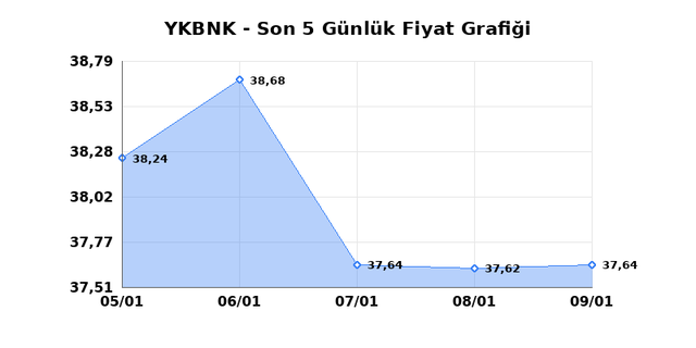 YAPI VE KREDİ BANKASI (YKBNK) 12 Ocak Pazartesi 2026 Günlük Teknik Analiz 1