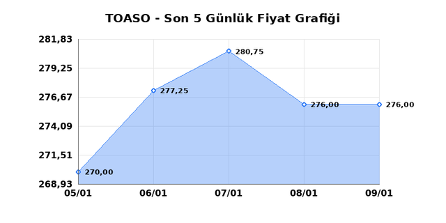 TOFAS OTO. FAB. (TOASO) 12 Ocak Pazartesi 2026 Günlük Teknik Analiz 1