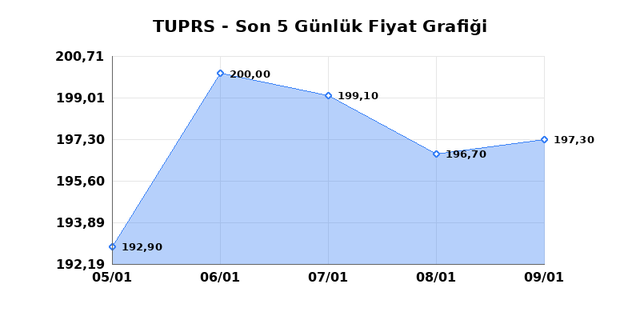 TÜPRAŞ (TUPRS) 12 Ocak Pazartesi 2026 Günlük Teknik Analiz 1