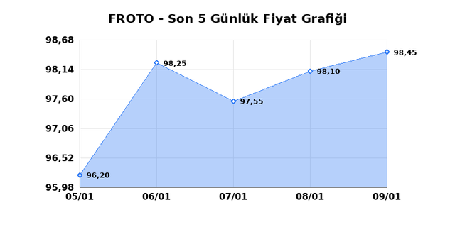 FORD OTOSAN (FROTO) 12 Ocak Pazartesi 2026 G&uuml;nl&uuml;k Teknik Analiz 1
