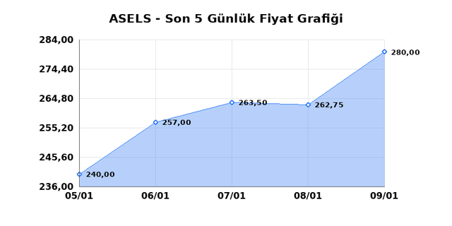 ASELSAN (ASELS) 12 Ocak Pazartesi 2026 Günlük Teknik Analiz 1