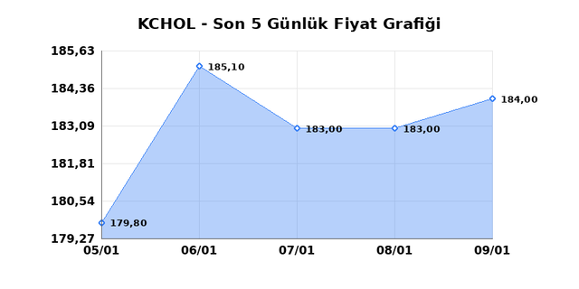 KOÇ HOLDİNG (KCHOL) 12 Ocak Pazartesi 2026 Günlük Teknik Analiz 1