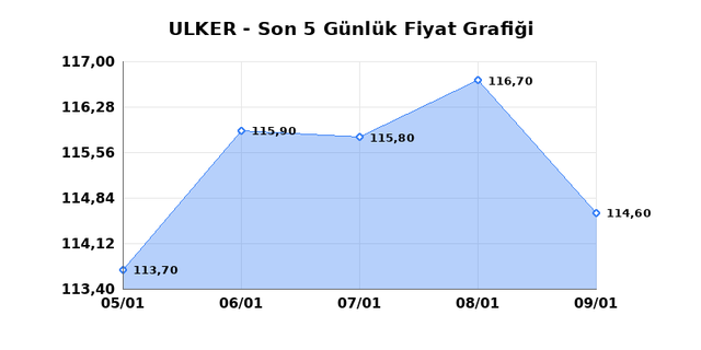 ULKER BISKUVI (ULKER) 12 Ocak Pazartesi 2026 G&uuml;nl&uuml;k Teknik Analiz 1