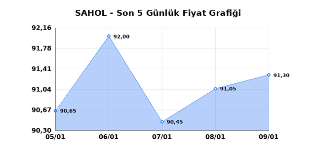 SABANCI HOLDİNG (SAHOL) 12 Ocak Pazartesi 2026 Günlük Teknik Analiz 1