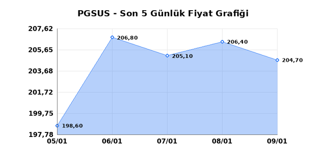 PEGASUS (PGSUS) 12 Ocak Pazartesi 2026 Günlük Teknik Analiz 1