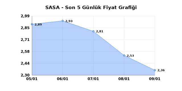 SASA POLYESTER (SASA) 12 Ocak Pazartesi 2026 Günlük Teknik Analiz 1