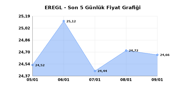 EREĞLİ DEMİR ÇELİK (EREGL) 12 Ocak Pazartesi 2026 Günlük Teknik Analiz 1