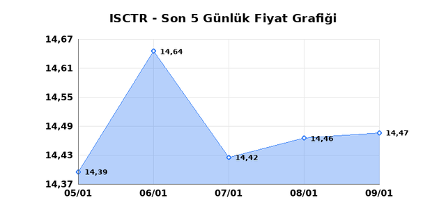 İŞ BANKASI (C) (ISCTR) 12 Ocak Pazartesi 2026 Günlük Teknik Analiz 1